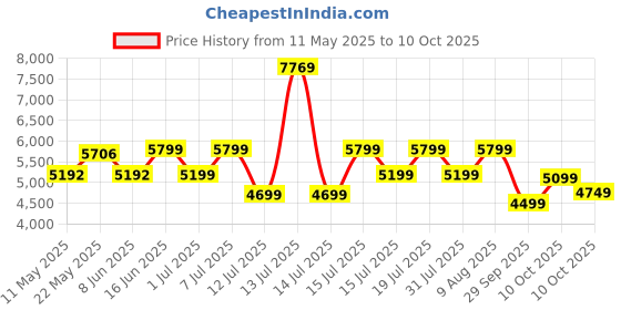 myntra.com kurl on KURLON Natural Rubberized Coir 5 inch Single Coir Mattress kurl on Price History Graph from 11 May 2025 to 10 Oct 2025