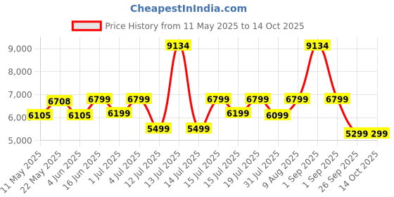 myntra.com kurl on KURLON Natural Rubberized Coir4 inch Double Coir Mattress kurl on Price History Graph from 11 May 2025 to 13 Oct 2025