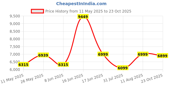 myntra.com kurl on KURLON Natural Rubberized Coir4 inch Double Coir Mattress kurl on Price History Graph from 11 May 2025 to 22 Oct 2025