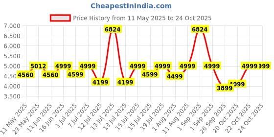 myntra.com kurl on KURLON Natural Rubberized Coir4 inch Double Coir Mattress kurl on Price History Graph from 11 May 2025 to 23 Oct 2025