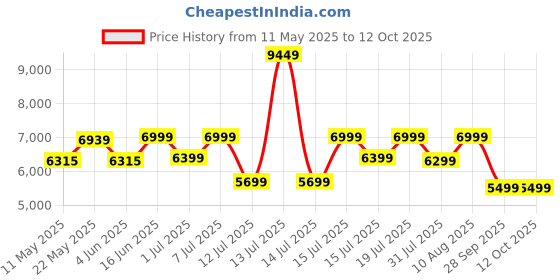 myntra.com kurl on KURLON Natural Rubberized Coir4 inch Double Coir Mattress kurl on Price History Graph from 11 May 2025 to 12 Oct 2025