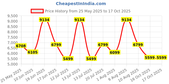 myntra.com kurl on KURLON Natural Rubberized Coir4 inch Double Coir Mattress kurl on Price History Graph from 25 May 2025 to 16 Oct 2025