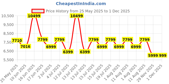 myntra.com kurl on KURLON Natural Rubberized Coir4 inch Double Coir Mattress kurl on Price History Graph from 25 May 2025 to 1 Dec 2025