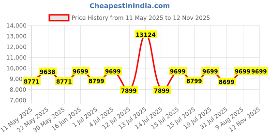 myntra.com kurl on KURLON Natural Rubberized Coir4 inch King Coir Mattress kurl on Price History Graph from 11 May 2025 to 12 Nov 2025