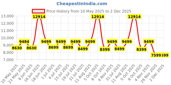 myntra.com kurl on KURLON Natural Rubberized Coir4 inch King Coir Mattress kurl on Price History Graph from 10 May 2025 to 2 Dec 2025
