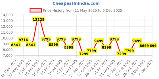myntra.com kurl on KURLON Natural Rubberized Coir4 inch King Coir Mattress kurl on Price History Graph from 11 May 2025 to 5 Dec 2025