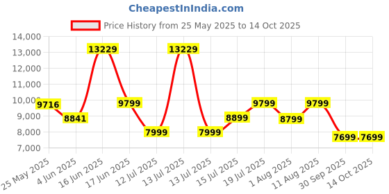 myntra.com kurl on KURLON Natural Rubberized Coir4 inch King Coir Mattress kurl on Price History Graph from 25 May 2025 to 14 Oct 2025