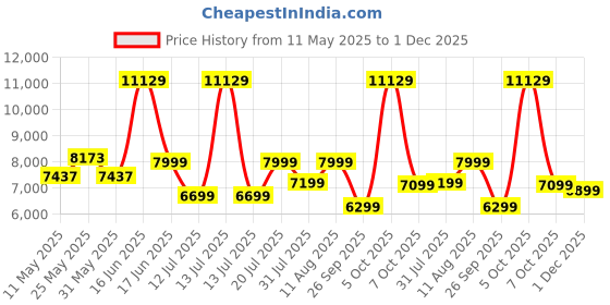 myntra.com kurl on KURLON Natural Rubberized Coir4 inch Queen Coir Mattress kurl on Price History Graph from 11 May 2025 to 1 Dec 2025