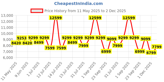 myntra.com kurl on KURLON Natural Rubberized Coir4 inch Queen Coir Mattress kurl on Price History Graph from 11 May 2025 to 2 Dec 2025