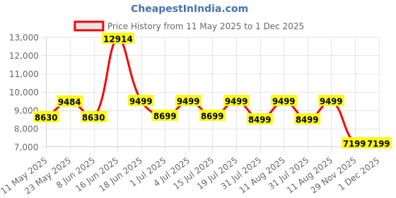 myntra.com kurl on KURLON Natural Rubberized Coir4 inch Queen Coir Mattress kurl on Price History Graph from 11 May 2025 to 30 Nov 2025
