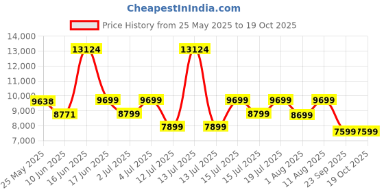 myntra.com kurl on KURLON Natural Rubberized Coir4 inch Queen Coir Mattress kurl on Price History Graph from 25 May 2025 to 17 Oct 2025