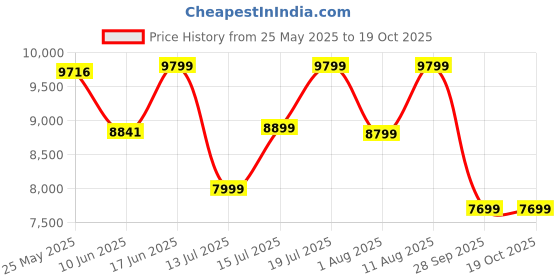 myntra.com kurl on KURLON Natural Rubberized Coir4 inch Queen Coir Mattress kurl on Price History Graph from 25 May 2025 to 18 Oct 2025