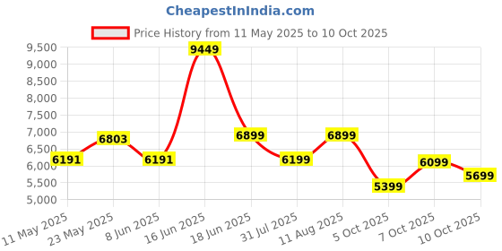 myntra.com kurl on KURLON Natural Rubberized Coir4 inch Single Coir Mattress kurl on Price History Graph from 11 May 2025 to 10 Oct 2025