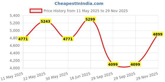 myntra.com kurl on KURLON Natural Rubberized Coir4 inch Single Coir Mattress kurl on Price History Graph from 11 May 2025 to 29 Nov 2025