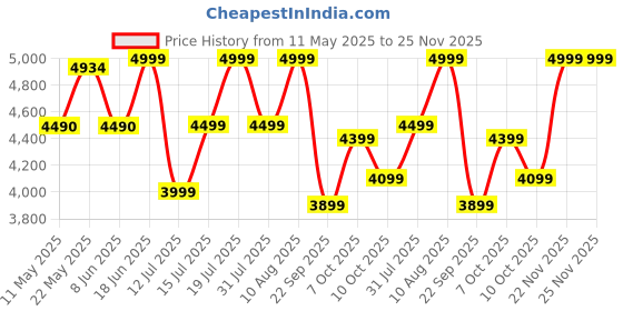 myntra.com kurl on KURLON Natural Rubberized Coir4 inch Single Coir Mattress kurl on Price History Graph from 11 May 2025 to 24 Nov 2025