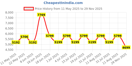 myntra.com kurl on KURLON Natural Rubberized Coir4 inch Single Coir Mattress kurl on Price History Graph from 11 May 2025 to 29 Nov 2025