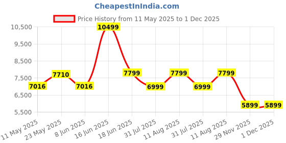 myntra.com kurl on KURLON Natural Rubberized Coir4 inch Single Coir Mattress kurl on Price History Graph from 11 May 2025 to 30 Nov 2025