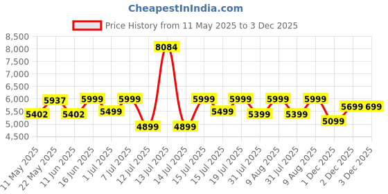 myntra.com kurl on KURLON Natural Rubberized Coir4 inch Single Coir Mattress kurl on Price History Graph from 11 May 2025 to 3 Dec 2025
