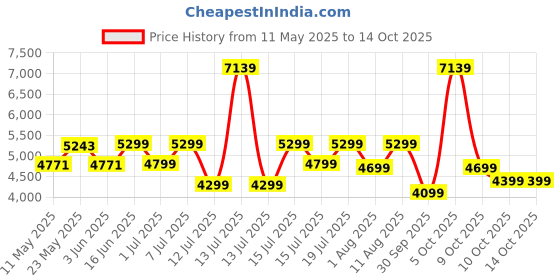myntra.com kurl on KURLON Natural Rubberized Coir4 inch Single Coir Mattress kurl on Price History Graph from 11 May 2025 to 14 Oct 2025