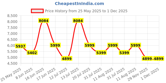 myntra.com kurl on KURLON Natural Rubberized Coir4 inch Single Coir Mattress kurl on Price History Graph from 25 May 2025 to 30 Nov 2025