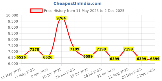 myntra.com kurl on KURLON Natural Rubberized Coir5 inch Double Coir Mattress kurl on Price History Graph from 11 May 2025 to 30 Nov 2025