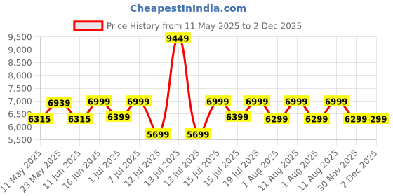myntra.com kurl on KURLON Natural Rubberized Coir5 inch Double Coir Mattress kurl on Price History Graph from 11 May 2025 to 1 Dec 2025