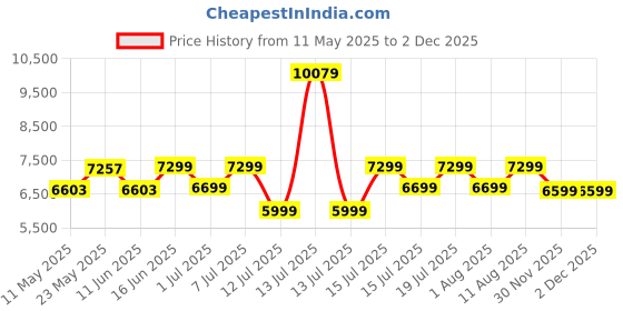 myntra.com kurl on KURLON Natural Rubberized Coir5 inch Double Coir Mattress kurl on Price History Graph from 11 May 2025 to 30 Nov 2025
