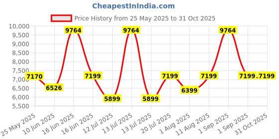 myntra.com kurl on KURLON Natural Rubberized Coir5 inch Double Coir Mattress kurl on Price History Graph from 25 May 2025 to 30 Oct 2025