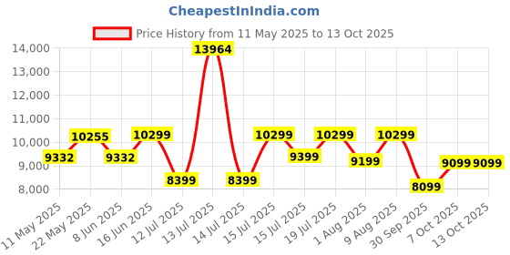 myntra.com kurl on KURLON Natural Rubberized Coir5 inch King Coir Mattress kurl on Price History Graph from 11 May 2025 to 13 Oct 2025