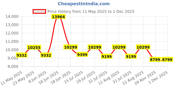 myntra.com kurl on KURLON Natural Rubberized Coir5 inch King Coir Mattress kurl on Price History Graph from 11 May 2025 to 30 Nov 2025