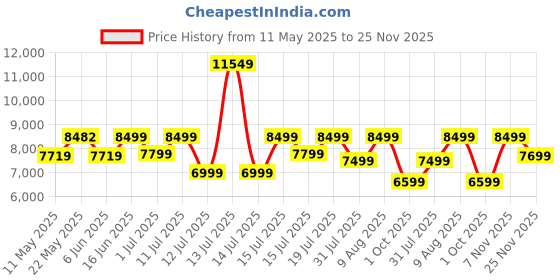 myntra.com kurl on KURLON Natural Rubberized Coir5 inch Queen Coir Mattress kurl on Price History Graph from 11 May 2025 to 25 Nov 2025