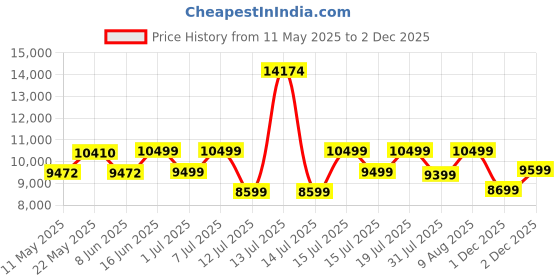 myntra.com kurl on KURLON Natural Rubberized Coir5 inch Queen Coir Mattress kurl on Price History Graph from 11 May 2025 to 2 Dec 2025