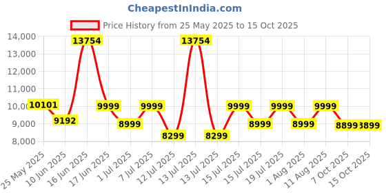 myntra.com kurl on KURLON Natural Rubberized Coir5 inch Queen Coir Mattress kurl on Price History Graph from 25 May 2025 to 14 Oct 2025