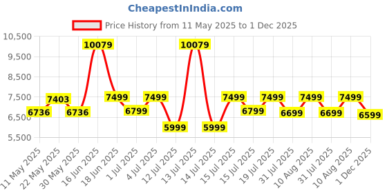 myntra.com kurl on KURLON Natural Rubberized Coir5 inch Single Coir Mattress kurl on Price History Graph from 11 May 2025 to 1 Dec 2025