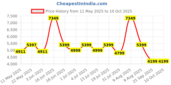 myntra.com kurl on KURLON Natural Rubberized Coir5 inch Single Coir Mattress kurl on Price History Graph from 11 May 2025 to 9 Oct 2025