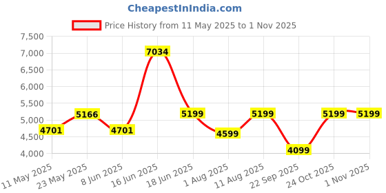 myntra.com kurl on KURLON Natural Rubberized Coir5 inch Single Coir Mattress kurl on Price History Graph from 11 May 2025 to 31 Oct 2025