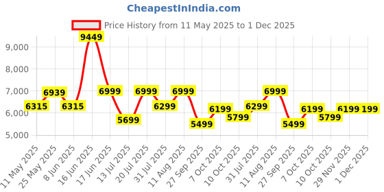 myntra.com kurl on KURLON Natural Rubberized Coir5 inch Single Coir Mattress kurl on Price History Graph from 11 May 2025 to 1 Dec 2025
