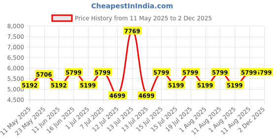 myntra.com kurl on KURLON Natural Rubberized Coir5 inch Single Coir Mattress kurl on Price History Graph from 11 May 2025 to 1 Dec 2025