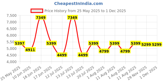 myntra.com kurl on KURLON Natural Rubberized Coir5 inch Single Coir Mattress kurl on Price History Graph from 25 May 2025 to 1 Dec 2025