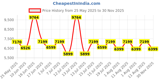 myntra.com kurl on KURLON Natural Rubberized Coir5 inch Single Coir Mattress kurl on Price History Graph from 25 May 2025 to 30 Nov 2025