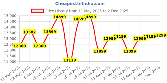 myntra.com kurl on KURLON Ortho 10 inch Double Memory Foam Mattress kurl on Price History Graph from 11 May 2025 to 2 Dec 2025
