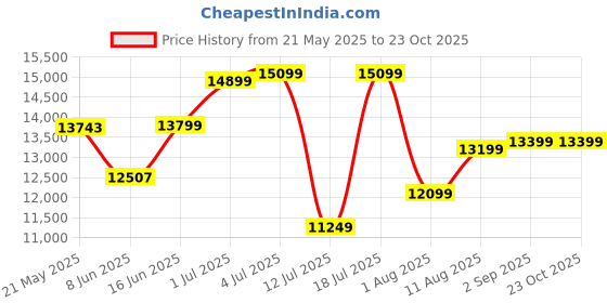 myntra.com kurl on KURLON Ortho 10 inch Double Memory Foam Mattress kurl on Price History Graph from 21 May 2025 to 22 Oct 2025