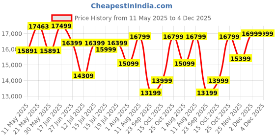 myntra.com kurl on KURLON Ortho 10 inch King Memory Foam Mattress kurl on Price History Graph from 11 May 2025 to 4 Dec 2025