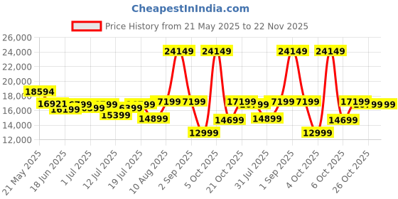 myntra.com kurl on KURLON Ortho 10 inch King Memory Foam Mattress kurl on Price History Graph from 21 May 2025 to 22 Nov 2025