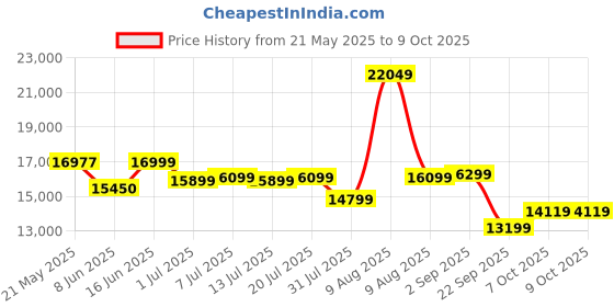 myntra.com kurl on KURLON Ortho 10 inch King Memory Foam Mattress kurl on Price History Graph from 21 May 2025 to 8 Oct 2025