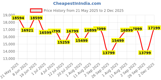 myntra.com kurl on KURLON Ortho 10 inch King Memory Foam Mattress kurl on Price History Graph from 21 May 2025 to 2 Dec 2025