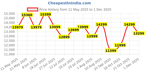 myntra.com kurl on KURLON Ortho 10 inch Queen Memory Foam Mattress kurl on Price History Graph from 11 May 2025 to 1 Dec 2025