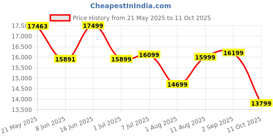 myntra.com kurl on KURLON Ortho 10 inch Queen Memory Foam Mattress kurl on Price History Graph from 21 May 2025 to 11 Oct 2025