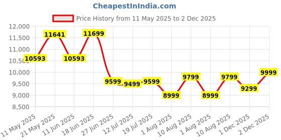 myntra.com kurl on KURLON Ortho 10 inch Single Memory Foam Mattress kurl on Price History Graph from 11 May 2025 to 1 Dec 2025