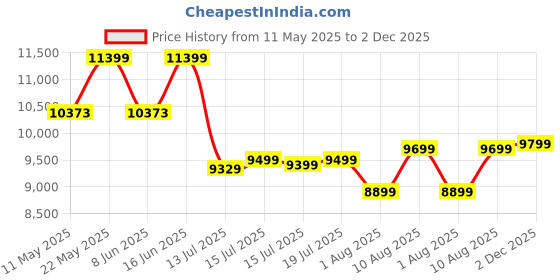 myntra.com kurl on KURLON Ortho 10 inch Single Memory Foam Mattress kurl on Price History Graph from 11 May 2025 to 2 Dec 2025